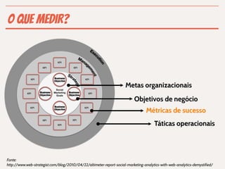 O QUE MEDIR?



                                                                     Metas organizacionais
                                                                          Objetivos de negócio
                                                                                 Métricas de sucesso
                                                                                      Táticas operacionais




Fonte:
http://www.web-strategist.com/blog/2010/04/22/altimeter-report-social-marketing-analytics-with-web-analytics-demystified/
 