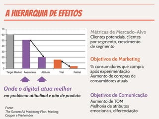 A hierarquia de efeitos
                                          Métricas de Mercado-Alvo
                                          Clientes potenciais, clientes
                                          por segmento, crescimento
                                          de segmento

                                          Objetivos de Marketing
                                          % consumidores que compra
                                          após experimentação
                                          Aumento de compras de
                                          consumidores atuais
Onde o digital atua melhor
em problema atitudinal e não de produto   Objetivos de Comunicação
                                          Aumento de TOM
Fonte:                                    Melhoria de atributos
The Successful Marketing Plan. Hiebing,   emocionais, diferenciação
Cooper e Wehrenber
 