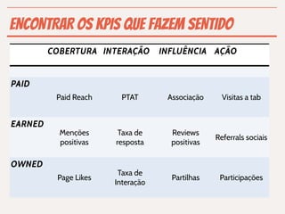 ENCONTRAR OS KPIs QUE FAZEM SENTIDO
         COBERTURA INTERAÇÃO       INFLUÊNCIA AÇÃO


PAID
          Paid Reach     PTAT       Associação     Visitas a tab


EARNED
           Menções      Taxa de      Reviews
                                                 Referrals sociais
           positivas   resposta      positivas

OWNED
                        Taxa de
          Page Likes                 Partilhas    Participações
                       Interação
 