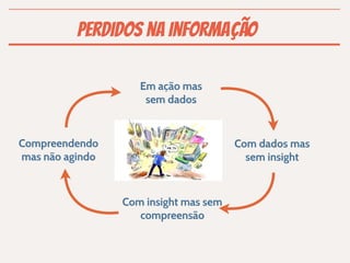 Perdidos na informação

                    Em ação mas
                     sem dados



Compreendendo                          Com dados mas
mas não agindo                           sem insight



                 Com insight mas sem
                    compreensão
 