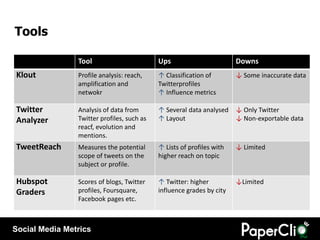 Tools

                Tool                        Ups                        Downs
Klout           Profile analysis: reac...