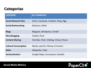Categorias
  CATEGORY               KEY EXAMPLES

  Social Network Sites   Orkut, Facebook, LinkedIn, Ning, Elgg

  Social...