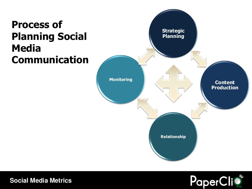 Process of Strategic Planning Social