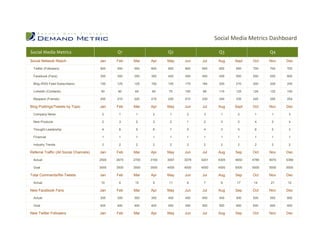 Social Media Metrics Dashboard

Social Media Metrics                            Q1                   Q2                    Q3                   Q4
Social Network Reach                     Jan    Feb    Mar    Apr    May    Jun    Jul     Aug    Sept   Oct    Nov    Dec

  Twitter (Followers)                    500    550    550    600    600    600    650     650    650    700    700    700

  Facebook (Fans)                        300    300    350    350    400    400    450     450    500    500    550    600

  Blog (RSS Feed Subscribers)            100    125    125    150    145    175    164     200    210    200    209    245

  LinkedIn (Contacts)                    50     60     65     60     75     100    89      110    125    124    132    150

  Myspace (Friends)                      200    210    220    215    220    210    230     240    235    245    250    254

Blog Postings/Tweets by Topic            Jan    Feb    Mar    Apr    May    Jun    Jul     Aug    Sept   Oct    Nov    Dec

  Company News                            2      1      1      2      1      2      3       1      2      1      1      3

  New Products                            2      3      2      3      2      1      2       3      2      4      2      4

  Thought Leadership                      4      6      5      6      7      5      4       3      5      6      5      3

  Financial                               1      1      1      1      1      1      1       1      1      1      1      1

  Industry Trends                         2      2      2      2      2      2      2       2      2      2      2      2

Referral Traffic (All Social Channels)   Jan    Feb    Mar    Apr    May    Jun    Jul     Aug    Sep    Oct    Nov    Dec

  Actual                                 2500   2675   2700   3100   3097   3078   4201    4305   4650   4789   4970   5389

  Goal                                   3000   3000   3500   3500   4000   4000   4500    4500   5000   5000   5500   5500

Total Comments/Re-Tweets                 Jan    Feb    Mar    Apr    May    Jun    Jul     Aug    Sep    Oct    Nov    Dec

  Actual                                 10      6     15      9     11      6      7       9      17    14     21     12

New Facebook Fans                        Jan    Feb    Mar    Apr    May    Jun    Jul     Aug    Sep    Oct    Nov    Dec

  Actual                                 300    300    350    350    400    400    450     450    500    500    550    600

  Goal                                   400    400    400    400    450    450    500     500    600    600    600    600

New Twitter Followers                    Jan    Feb    Mar    Apr    May    Jun    Jul     Aug    Sep    Oct    Nov    Dec
 