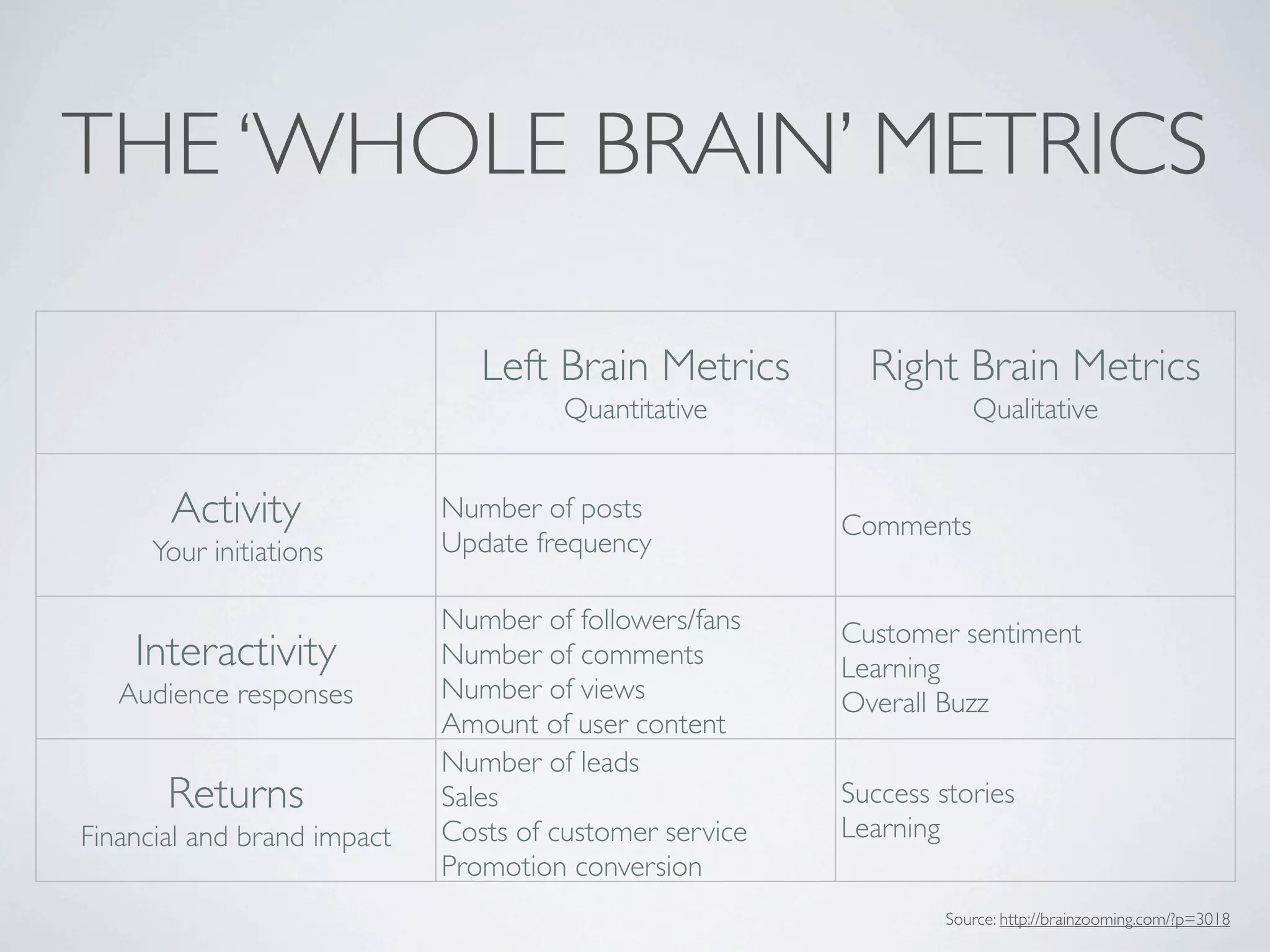 THE ‘WHOLE BRAIN’ METRICS

                                Left Brain Metrics         Right Brain Metrics
                                       Quantitative                  Qualitative


       Activity              Number of posts
                                                         Comments
     Your initiations        Update frequency

                             Number of followers/fans    Customer sentiment
    Interactivity            Number of comments          Learning
   Audience responses        Number of views             Overall Buzz
                             Amount of user content
                             Number of leads
       Returns               Sales                       Success stories
Financial and brand impact   Costs of customer service   Learning
                             Promotion conversion
                                                                  Source: http://brainzooming.com/?p=3018
 