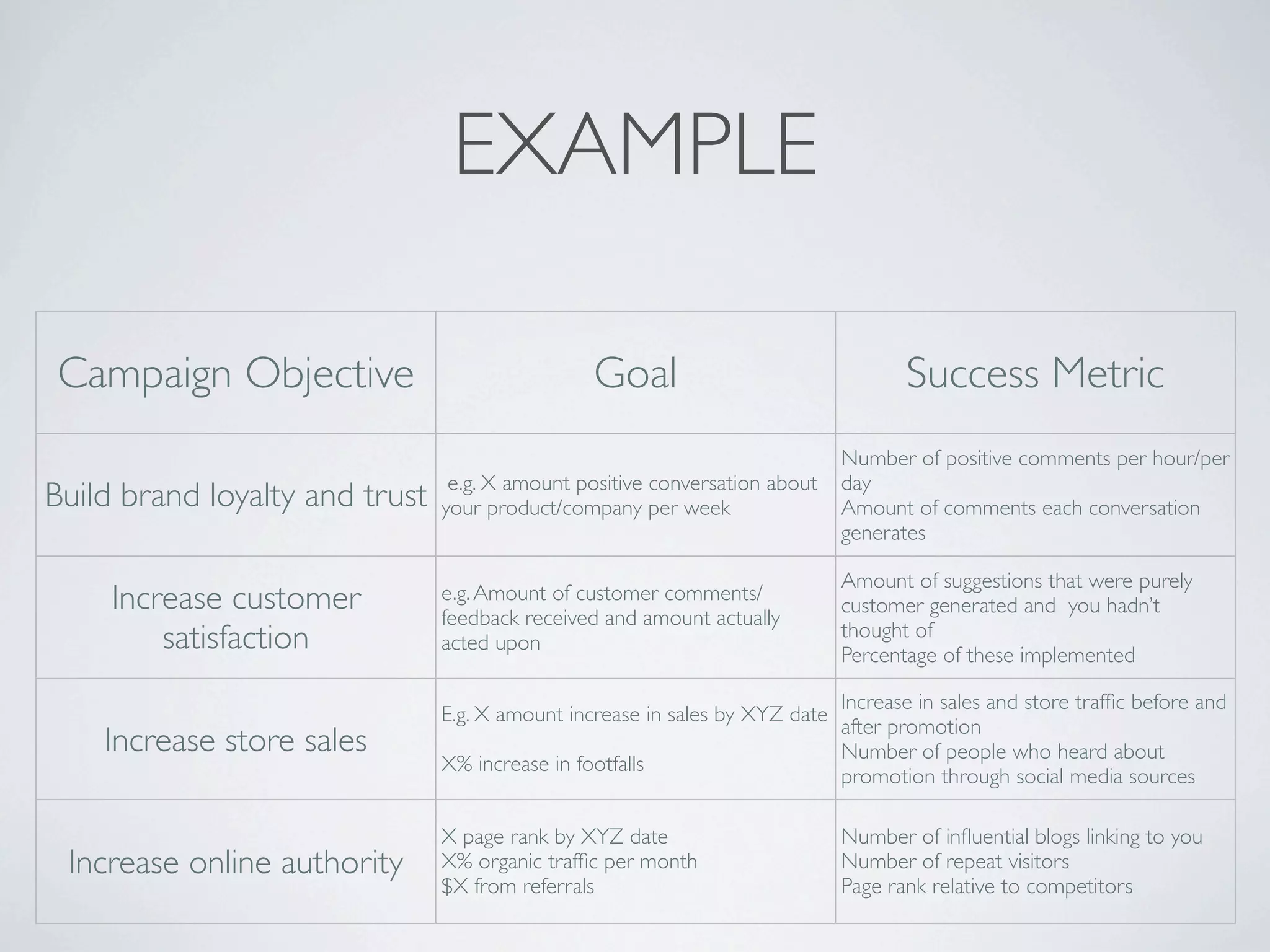 EXAMPLE

Campaign Objective                                Goal                               Success Metric
                                                                              Number of positive comments per hour/per
                                 e.g. X amount positive conversation about    day
Build brand loyalty and trust   your product/company per week                 Amount of comments each conversation
                                                                              generates

                                                                              Amount of suggestions that were purely
     Increase customer          e.g. Amount of customer comments/
                                feedback received and amount actually
                                                                              customer generated and you hadn’t
                                                                              thought of
         satisfaction           acted upon
                                                                              Percentage of these implemented

                                                                              Increase in sales and store trafﬁc before and
                                E.g. X amount increase in sales by XYZ date
                                                                              after promotion
    Increase store sales                                                      Number of people who heard about
                                X% increase in footfalls
                                                                              promotion through social media sources

                                X page rank by XYZ date                       Number of inﬂuential blogs linking to you
 Increase online authority      X% organic trafﬁc per month                   Number of repeat visitors
                                $X from referrals                             Page rank relative to competitors
 