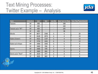 Text Mining Processes:
Twitter Example – Analysis
  Item               Collection       List           Set        Lex Div ...