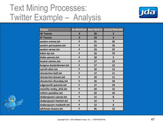 Text Mining Processes:
Twitter Example – Analysis
        Corpus                  Av Word Len Aver Sent Ln Lexical Diversi...