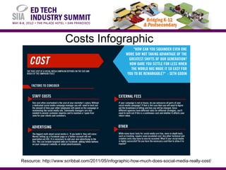Costs Infographic




Resource: http://www.scribbal.com/2011/05/infographic-how-much-does-social-media-really-cost/
 