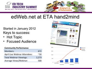 edWeb.net at ETA hand2mind

Started in January 2012
Keys to success:
• Hot Topic
• Focused Audience
Community Performance
Members:                          672
April Live Webinar Attendees:     ~50
Total Webinar Viewings:         2,273
Average Views/Webinar:            568
 