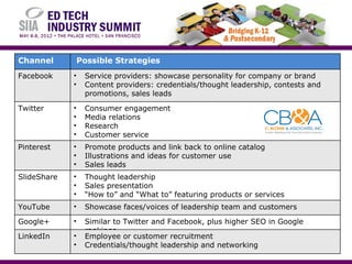 Channel          Possible Strategies
Facebook     •    Service providers: showcase personality for company or brand
             •    Content providers: credentials/thought leadership, contests and
                  promotions, sales leads

Twitter      •    Consumer engagement
             •    Media relations
             •    Research
             •    Customer service
Pinterest    •    Promote products and link back to online catalog
             •    Illustrations and ideas for customer use
             •    Sales leads
SlideShare   •    Thought leadership
             •    Sales presentation
             •    “How to” and “What to” featuring products or services
YouTube      •    Showcase faces/voices of leadership team and customers

Google+      •    Similar to Twitter and Facebook, plus higher SEO in Google
                  rankings
LinkedIn     •    Employee or customer recruitment
             •    Credentials/thought leadership and networking
 