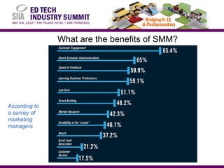 What are the benefits of SMM?




According to
a survey of
marketing
managers
 
