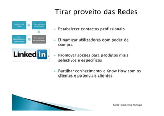Tirar proveito das Redes

Estabelecer contactos profissionais

Dinamizar utilizadores com poder de
compra

Promover acções para produtos mais
selectivos e específicos

Partilhar conhecimento e Know How com os
clientes e potenciais clientes




                            Fonte: Marketing Portugal
 