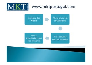 www.mktportugal.com

 Evolução dos      Plano presença
    Media           Social Media




     Dicas
                    Tirar proveito
Importantes para
                   dos Social Media
  boa presença
 