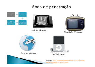 Anos de penetração




           Rádio 38 anos
                                                 Televisão 13 anos




Internet 4 anos
                                IPOD 3 anos

                       Ver vídeo: http://actualmkt.blogspot.com/2010/05/social-
                       media-revolution-2-refresh.html
 