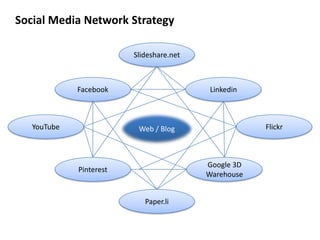 Social Media Network Strategy

                         Slideshare.net



             Facebook                     Linkedin



   YouTube                Web / Blog                  Flickr



                                          Google 3D
             Pinterest
                                          Warehouse


                            Paper.li
 