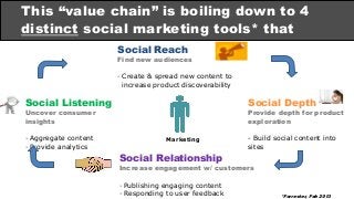 This “value chain” is boiling down to 4
distinct social marketing tools* that
matter in this ecosystem
Social Listening
Uncover consumer
insights
- Aggregate content
- Provide analytics
*Forrester, Feb 2013
Social Depth
Provide depth for product
exploration
- Build social content into
sites
Social Reach
Find new audiences
- Create & spread new content to
increase product discoverability
Social Relationship
Increase engagement w/ customers
- Publishing engaging content
- Responding to user feedback
Marketing
 