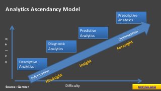 Analytics Ascendancy Model
Difficulty
Value
Descriptive
Analytics
Diagnostic
Analytics
Prescriptive
Analytics
Predictive
Analytics
Source: Gartner bit.ly/ws-smw
 