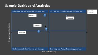 -30
0
30
-30 0 30
ChangesincepreviousQuarter
Delta – vertical average
Product C
Product B
Product A
Product D
Improving and Above Technology AverageImproving but Below Technology Average
Declining but Above Technology AverageDeclining and Below Technology Average
Size of ball
= volume
Sample Dashboard Analytics
 