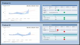 Quarterly Trends Q1 2013
Q4 ‘12 Q1 ‘13 Q2 ‘13 Q3 ‘13 Q4 ‘13
Score 42 66
Change +14
Predicted
trend
Increasing likelihood to buy
Monthly Trends – March 2013
Score 70
Change v’s previous + 30
V’s Tech Vertical +28%
Product A
Product B Quarterly Trends Q1 2013
Q4 ‘12 Q1 ‘13 Q2 ‘13 Q3 ‘13 Q4 ‘13
Score 49 41
Change -8
Decreasing likelihood to buy
Monthly Trends – March 2013
Score 49
Change v’s previous + 8
V’s Tech Vertical -1%
Month on Month Trend
Month on Month Trend
 