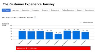 The Customer Experience Journey
Measure & Optimize
 