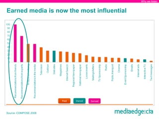Why we listen


Earned media is now the most influential




                       Paid   Owned   Earned



Source: COMPO...