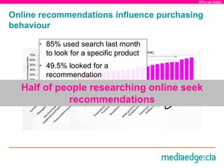 Why we listen


Online recommendations influence purchasing
behaviour

      • 85% used search last month
        to look ...