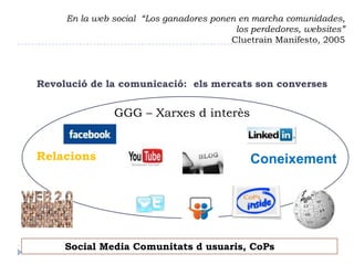 En la web social  “Los ganadoresponen en marchacomunidades, los perdedores, websites”Cluetrain Manifesto, 2005 Revolució de la comunicació:  elsmercats son conversesGGG – Xarxesd´interèsRelacionsConeixement            Social Media Comunitatsd´usuaris, CoPs