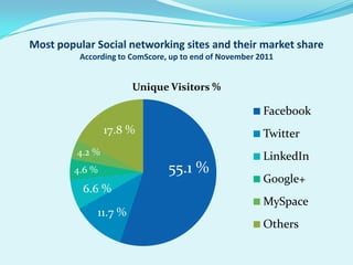 Most popular Social networking sites and their market share
          According to ComScore, up to end of November 2011


                       Unique Visitors %

                                                        Facebook
                 17.8 %                                 Twitter
         4.2 %                                          LinkedIn
        4.6 %                   55.1 %
                                                        Google+
          6.6 %
                                                        MySpace
              11.7 %
                                                        Others
 