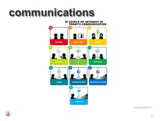 communications




                 loichay.tumblr.com



                                  47
 