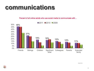 communications




                 experian



                            49
 