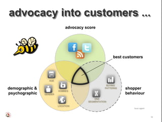 advocacy into customers ...
                              advocacy score




                                                        best customers




                  AGE

                                                    BUYING
demographic &                                      PATTERNS   shopper
                         HOBBIES
psychographic   GENDER                                        behaviour
                                            DNA
                                        SEGMENTATION
                         LOCATION
                                                                  buzz agent



                                                                               52
 