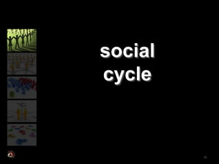 social
cycle



         53
 