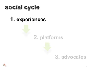 social cycle
 1. experiences


          2. platforms


                  3. advocates
                             54
 