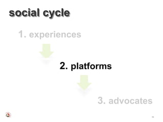 social cycle
 1. experiences


          2. platforms


                  3. advocates
                             58
 