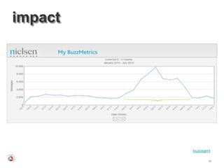 impact

                                        Brand X




                                                  BzzCampaign Period




                                        Brand X




 Then we look at the online
volume, sentiment, and share of voice
                                                                       buzzagent

                                                                               66
 