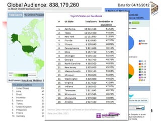 Facebook!!
•838 million users world wide
•Average person is on Facebook :55 minutes per day
•People spend over 700 billion minutes per month on
Facebook
•Average user has 130 friends
•Over 900 million pages/groups/events/community
pages
•70+ language translations available
•Over 250 million active users access Facebook from a
mobile device
 