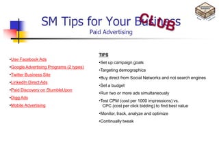 SM Tips for Your Business
                                         Paid Advertising


                                            TIPS
•Use Facebook Ads
                                            •Set up campaign goals
•Google Advertising Programs (2 types)
                                            •Targeting demographics
•Twitter Business Site
                                            •Buy direct from Social Networks and not search engines
•LinkedIn Direct Ads
                                            •Set a budget
•Paid Discovery on StumbleUpon
                                            •Run two or more ads simultaneously
•Digg Ads
                                            •Test CPM (cost per 1000 impressions) vs.
•Mobile Advertising                           CPC (cost per click bidding) to find best value
                                            •Monitor, track, analyze and optimize
                                            •Continually tweak
 