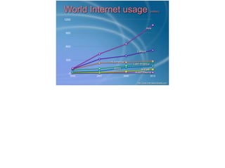 World Internet usage (million)
http://www.internetworldstats.com
0
300
600
900
1200
2000 2007 2009 2012
Asia
Europe
N.America
Latin America
Africa M.East
Aust/Oceania
 