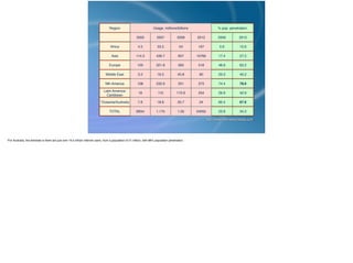 Region Usage, millions/billions % pop. penetration
2000 2007 2009 2012 2009 2012
Africa 4.5 33.5 54 167 5.6 15.6
Asia 114.3 436.7 657 1076b 17.4 27.5
Europe 105 321.8 393 518 48.9 63.2
Middle East 3.2 19.5 45.8 90 23.3 40.2
Nth America 108 232.6 251 273 74.4 78.6
Latin America/
Caribbean
18 110 173.6 254 29.9 42.9
*Oceania/Australia 7.6 18.8 20.7 24 60.4 67.6
TOTAL 360m 1.17b 1.5b 2405b 23.8 34.3
http://www.internetworldstats.com
*For Australia, the estimate is there are just over 19.5 million internet users, from a population of 21 million, with 88% population penetration.!
!!!!
 