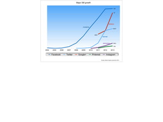 Source: Search Engine Journal Nov 2013
Major SM growth
2004 2005 2006 2007 2008 2009 2010 2011 2012 2013
Facebook Twitter Google+ Pinterest Instagram
1.5b
1b
554m
70m
150m
400m
FACEBOOK
GOOGLE+
TWITTER
INSTAGRAM
 