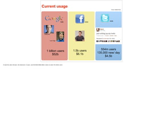 Current usage
554m users
135,000 new/ day
$4.5b
2006
1.5b users
$6.1b
2004
1 billion users
$52b
Sergey Bin
Larry Page
1998
Source: Statistic Brain
It took the radio 38 years, the television 13 years, and the World Wide Web 4 years to reach 50 million users.
 