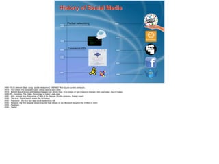 History of Social Media
Packet networking
Commercial ISPs
1960- 
1970
1978
1994
1995
1997
2000
2002
2003
2004
2006
1980s
1960-70 US Defence Dept. using ‘packet networking’. ARPANET ﬁrst to use current protocols.
1978 - First email. The computers were sitting next to each other
1978 - Bulletin Board Service with data exchanged over phone lines. First copies of web browsers (Usenet). Still used today. Big in Taiwan.
1994/95 - Geocities, The Globe. Forerunner of today’s web sites
1997 - AOL- instant msg (forerunner of SMS) & Six Degrees (Proﬁle creations, friends listed)
2000 - The term “Social media” enters the dictionary
2002 - Friendster , the ﬁrst two-way social networking site
2003 - MySpace, the ﬁrst popular networking site that refuses to die. Murdoch bought it for $580m in 2005.
2004 - Facebook
2006 - Twitter
!!
 