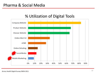 Pharma & Social Media

                                % Utilization of Digital Tools




Across Health Digital Survey EMEA 2011                           10
 
