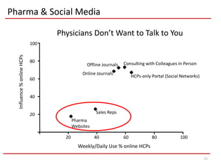 Pharma & Social Media

                                  Physicians Don’t Want to Talk to You
                            100
  Influence % online HCPs




                            80                                    Consulting with Colleagues in Person
                                               Offline Journals
                                             Online Journals
                                                                       HCPs-only Portal (Social Networks)
                            60


                            40


                            20                      Sales Reps
                                         Pharma
                                         Websites

                                    20              40            60             80            100
                                           Weekly/Daily Use % online HCPs

                                                                                                            11
 
