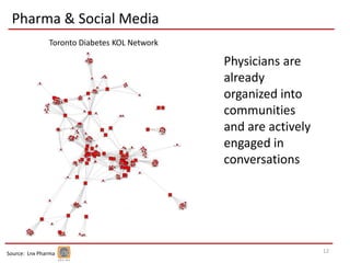 Pharma & Social Media
               Toronto Diabetes KOL Network

                                              Physicians are
                                              already
                                              organized into
                                              communities
                                              and are actively
                                              engaged in
                                              conversations




Source: Lnx Pharma                                               12
 