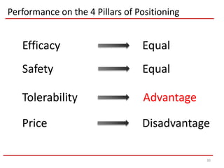 Performance on the 4 Pillars of Positioning


   Efficacy                      Equal
   Safety                        Equal

   Tolerability                  Advantage

   Price                         Disadvantage

                                              30
 
