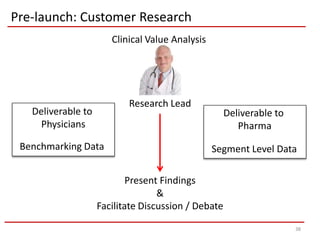 Pre-launch: Customer Research
                       Clinical Value Analysis




                           Research Lead
   Deliverable to                                    Deliverable to
     Physicians                                         Pharma
 Benchmarking Data                               Segment Level Data

                            Present Findings
                                   &
                    Facilitate Discussion / Debate

                                                                      38
 