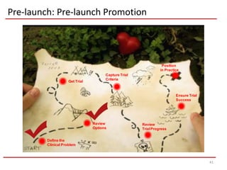 Pre-launch: Pre-launch Promotion




                                                                 Position
                                                                in Practice
                                      Capture Trial
                                      Criteria
                    Get Trial


                                                                         Ensure Trial
                                                                         Success




                                Review                Review
                                Options               Trial Progress


         Define the
         Clinical Problem



                                                                                        41
 