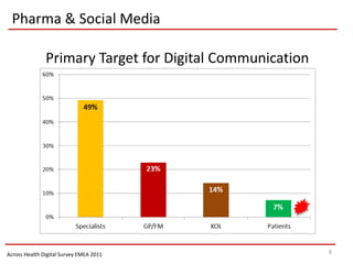 Pharma & Social Media

               Primary Target for Digital Communication




Across Health Digital Survey EMEA 2011                    8
 